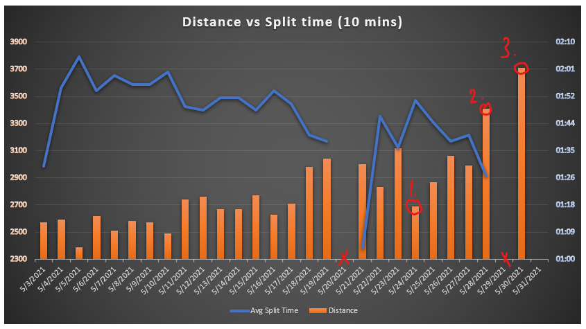 Rowing progress for May