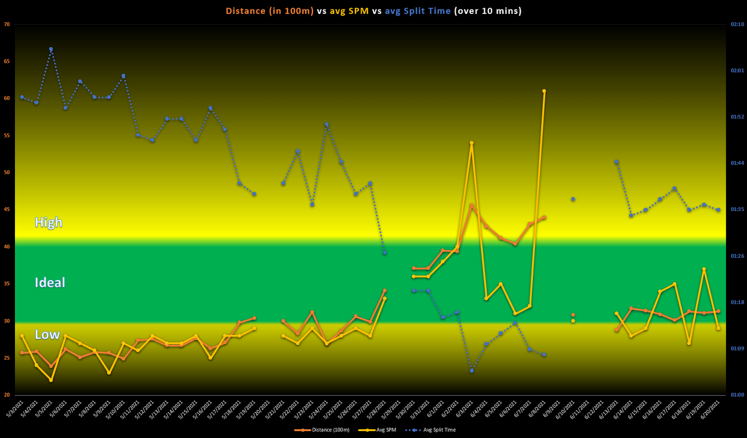 Rowing chart — right now I’m not sure what this chart is telling me. I think I’m more impressed that I’ve stuck it out for so long!